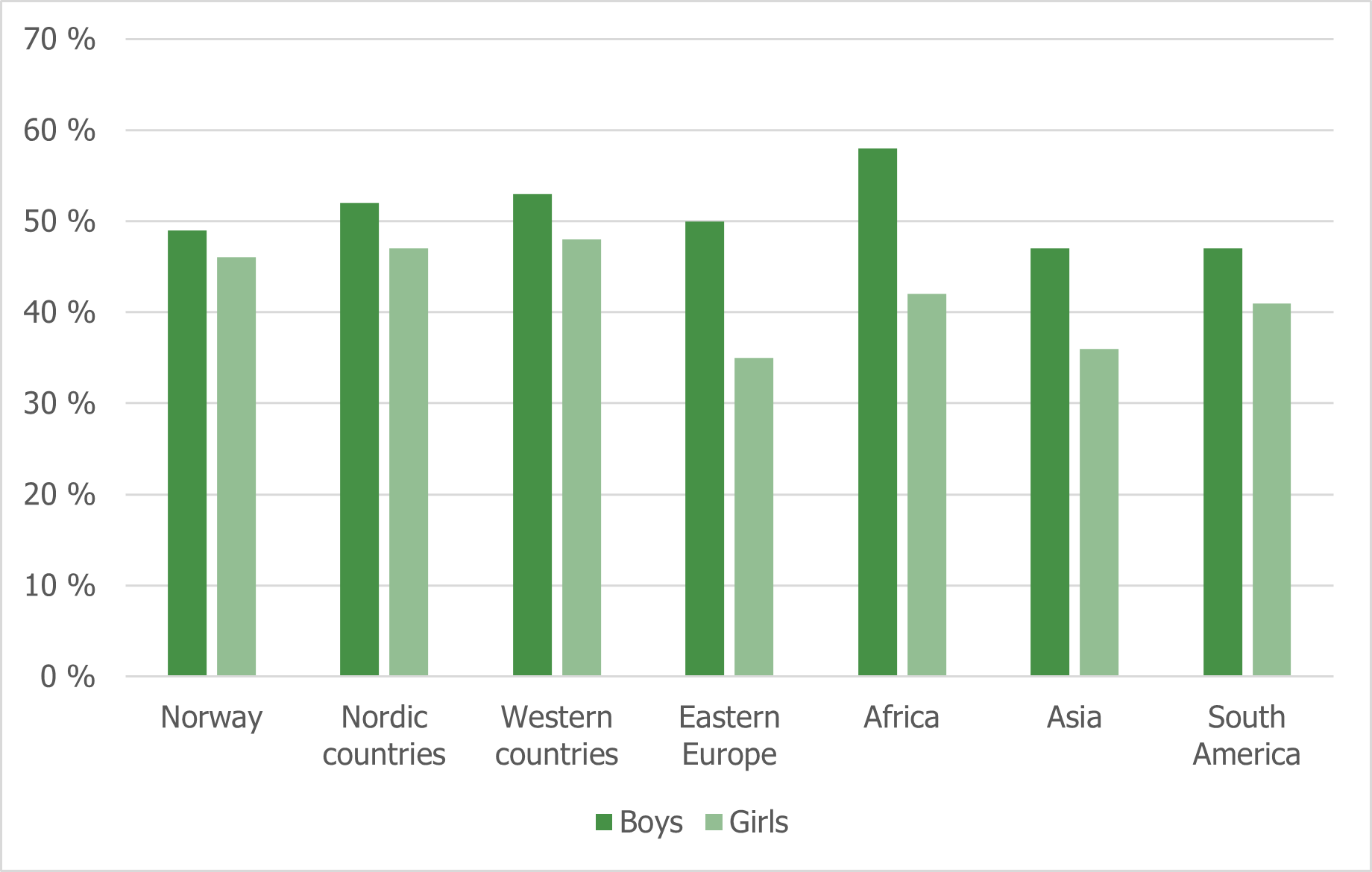 Figure 5.10. Regular participation in organized leisure activities by gender and parents' country background. Pupils in upper secondary education (Jacobsen et al., 2021).png