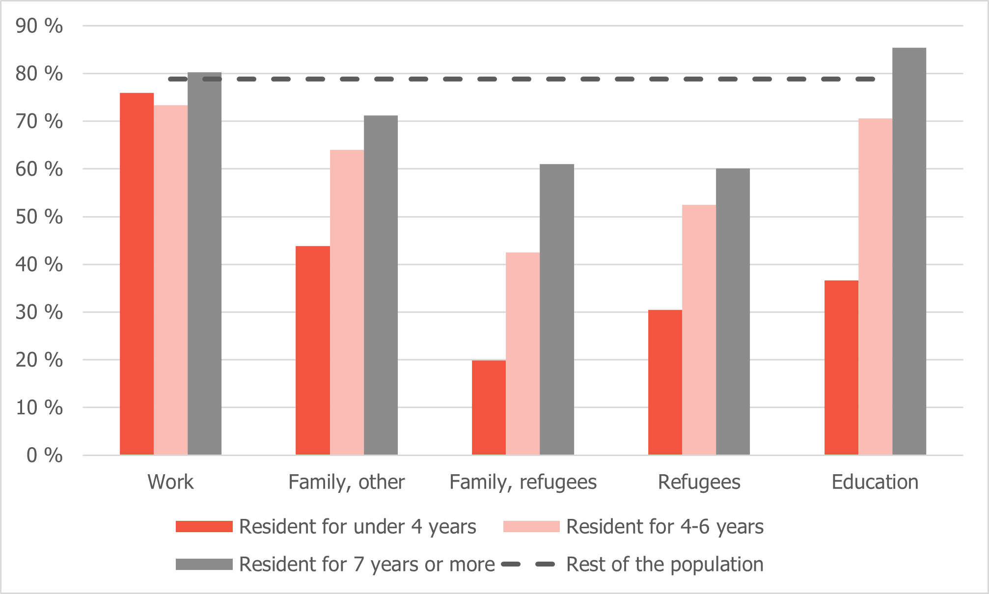 Figure 4.1. Employment rate, by duration of residence and reason for immigration. 2019 (SSB, 2019j).png
