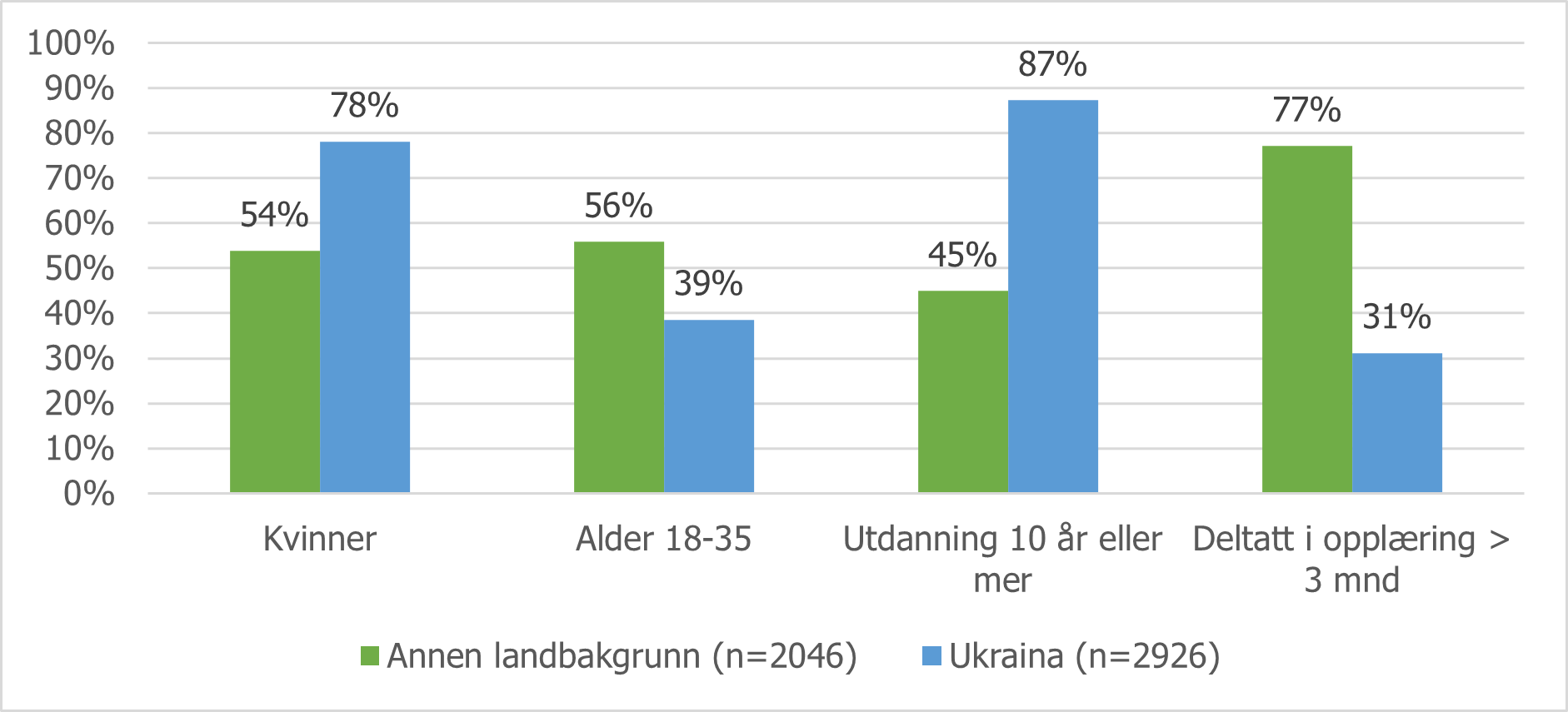 Figur 1. Kjennetegn ved deltakere i undersøkelsen fra Ukraina sammenliknet med andre land. 2022.png