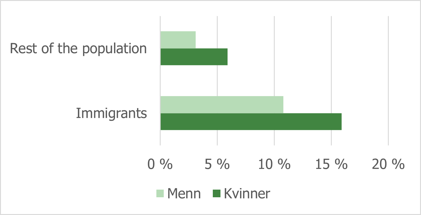 Figure 5.1. Self-reported mental illnesses by immigrant category and gender. Percent. (Vrålstad & Wiggen, 2017).png