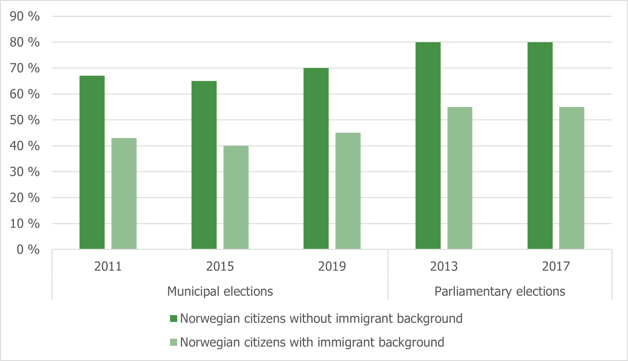 Figure 5.11. Electoral participation in parliamentary elections and municipal elections among Norwegian citizens, 2013-2017 (Kleven, 2017; Statistics Norway, 2019k).png