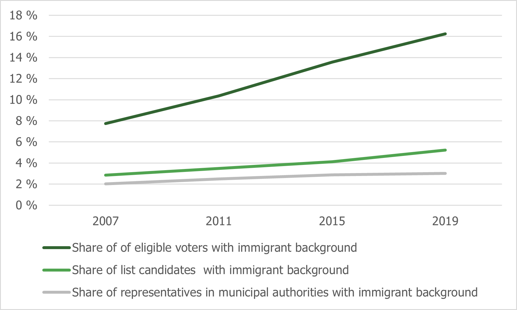 Figure 5.12. Proportion with immigrant background of eligible voters, list candidates and representatives, 2007-2019 (Statistics Norway, 2019i, 2019h, 2019g, 2019k).png