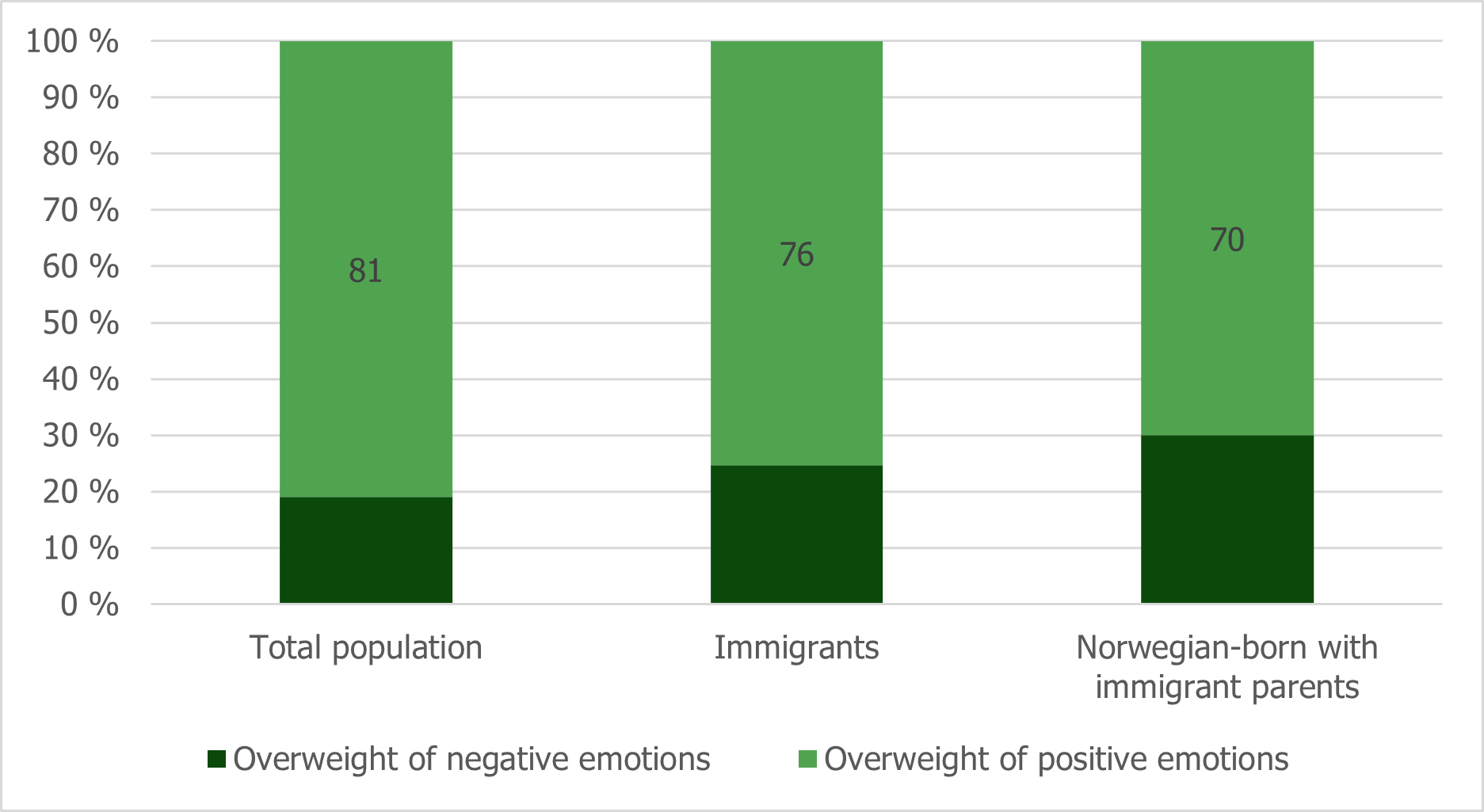 Figure 5.2. Total score negative and positive emotions. Percent. (Støren et al., 2020).png