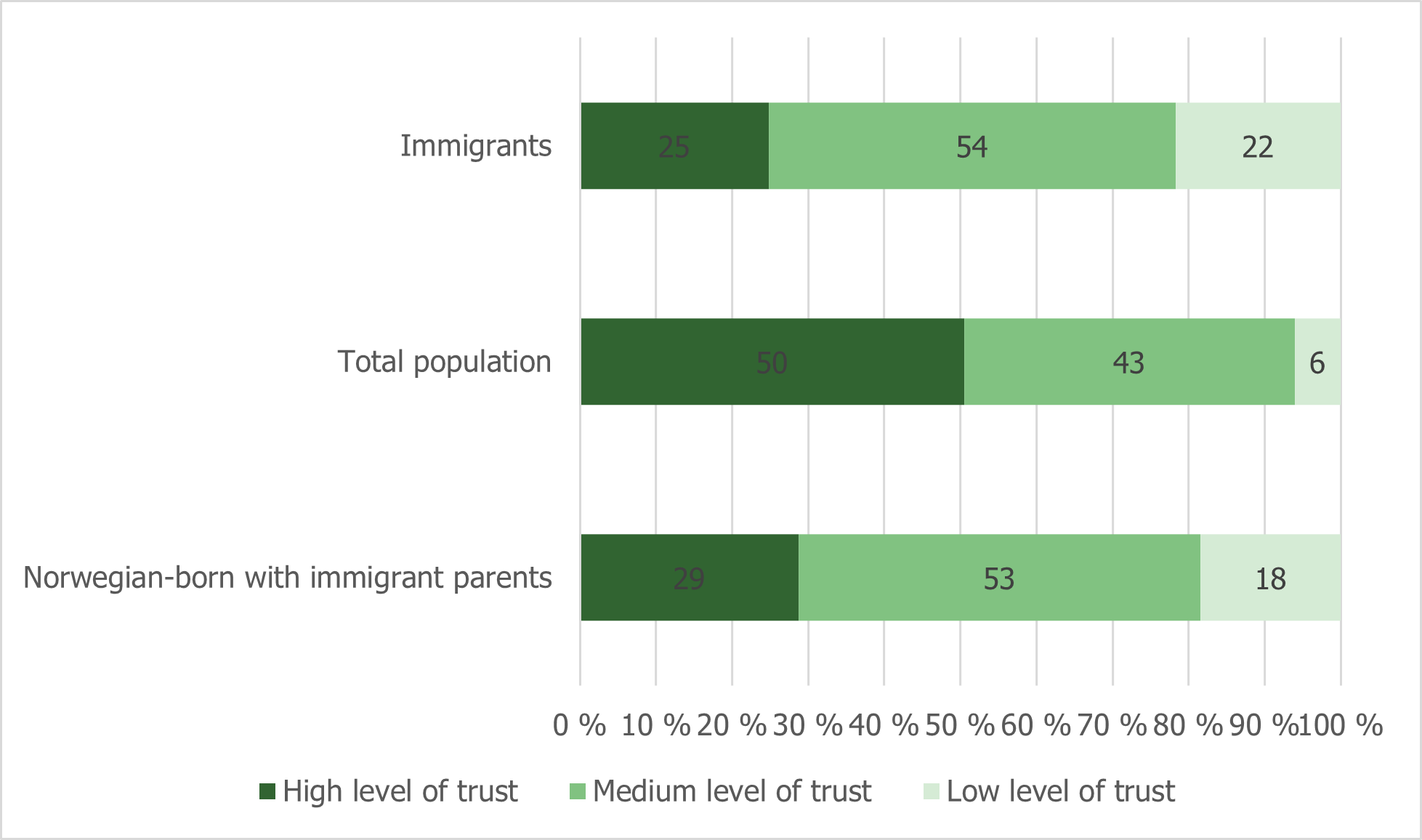 Figure 5.4. Trust towards other people (Vrålstad & Wiggen, 2017).png