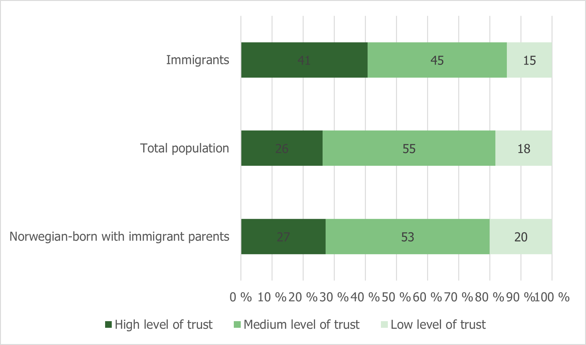 Figure 5.5. Trust towards the political system (Vrålstad & Wiggen, 2017).png