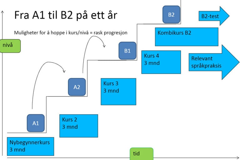 Illustrasjon «Fra A1 til B2 på ett år»