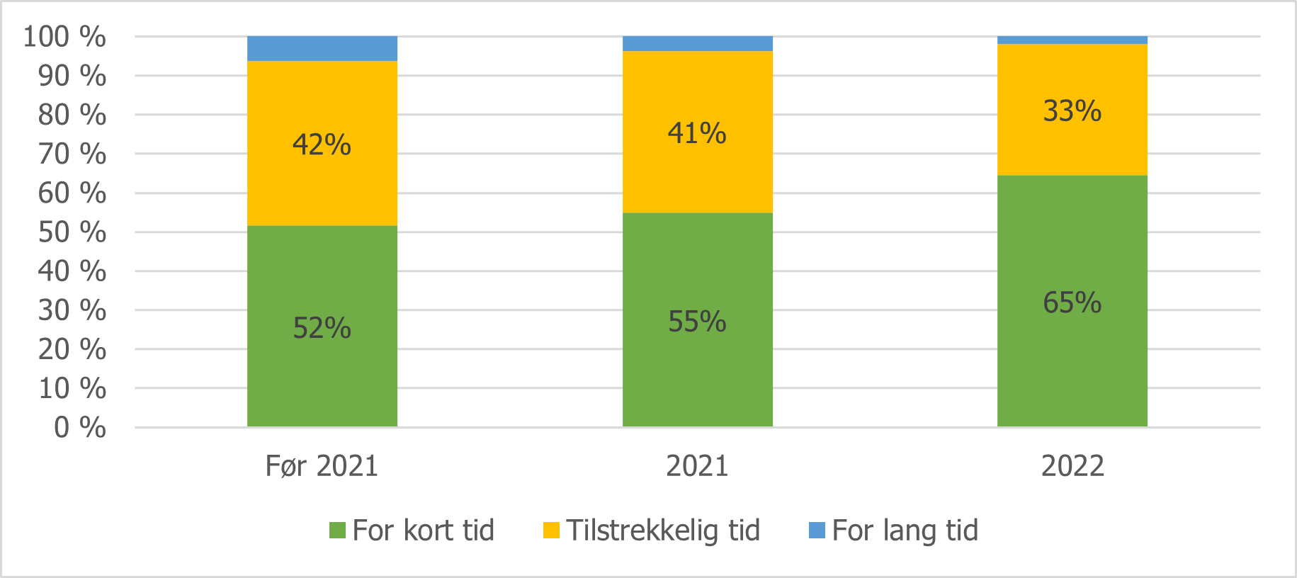 Figur 3. Respondentenes vurdering av introduksjonsprogrammets varighet, fordelt etter året de kom til Norge.png