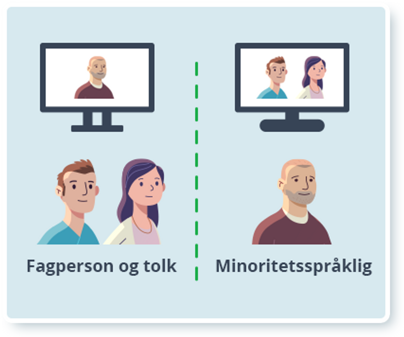 Tolk og fagperson (+ evt. andre norsktalende) sitter sammen. Den minoritetsspråklige sitter alene