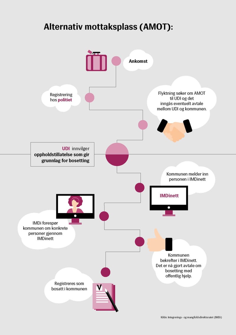 Et diagram over Alternativ mottaksplass (AMOT)