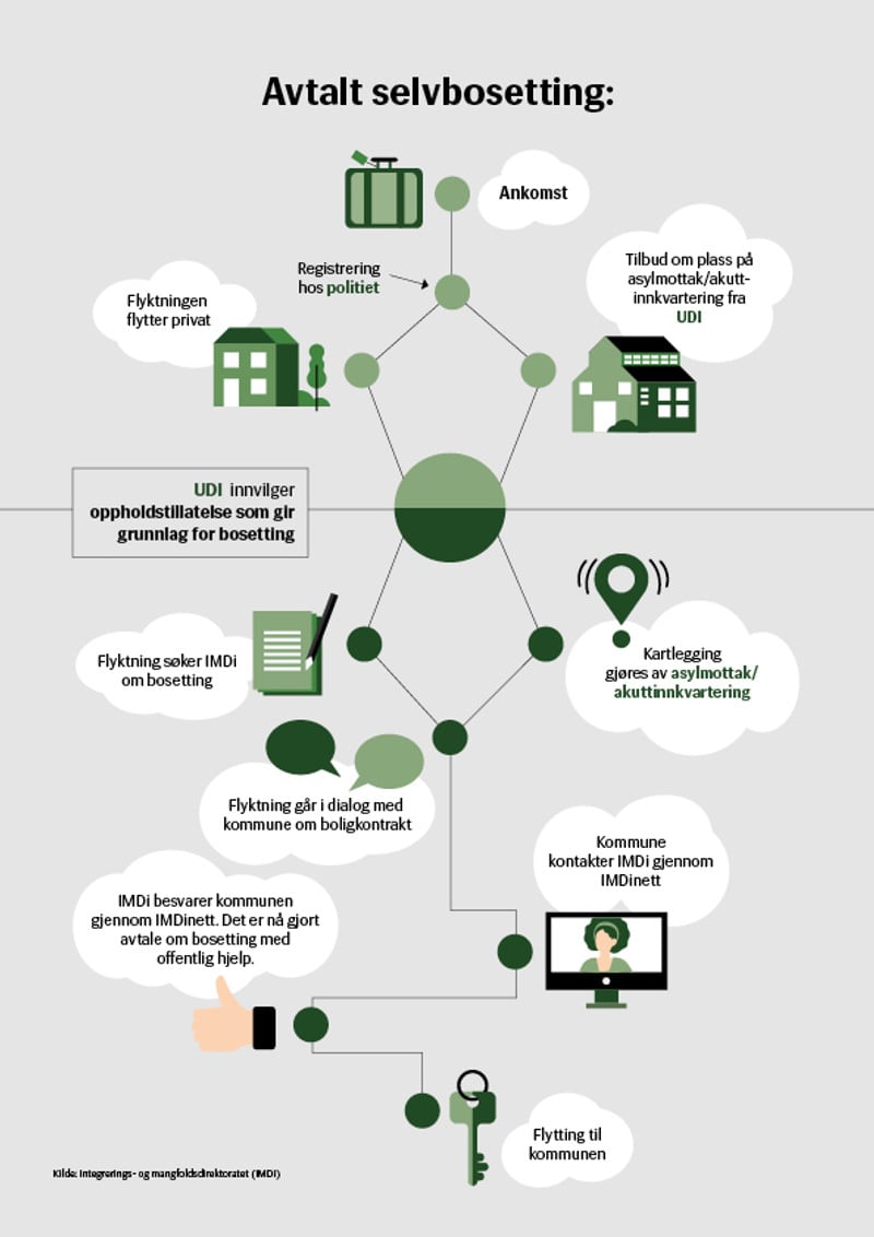 Illustrasjon Avtalt selvbosetting