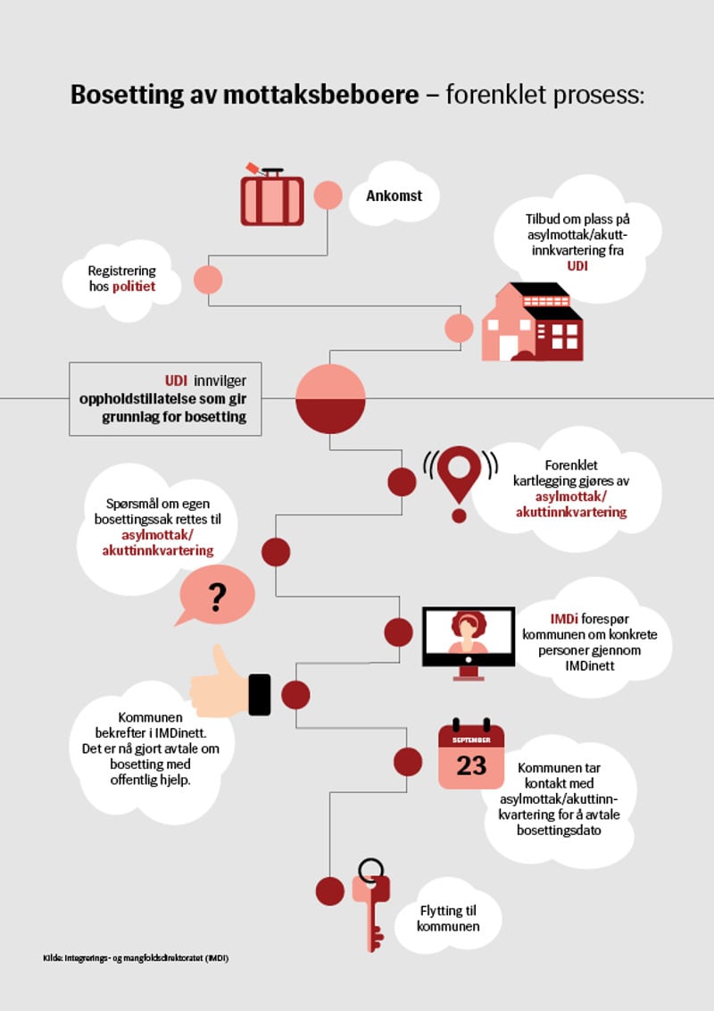 Illustrasjon Bosetting av mottaksbeboere fore