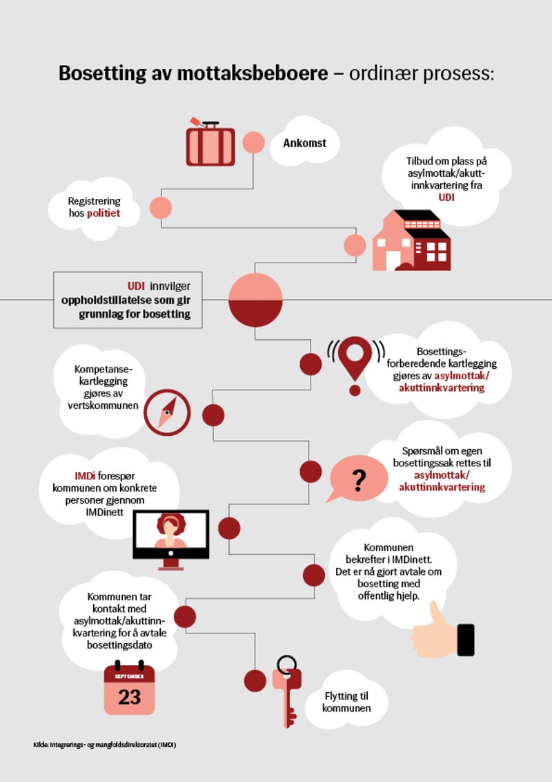 Illustrasjon Bosetting av mottaksbeboere ordinær prosess
