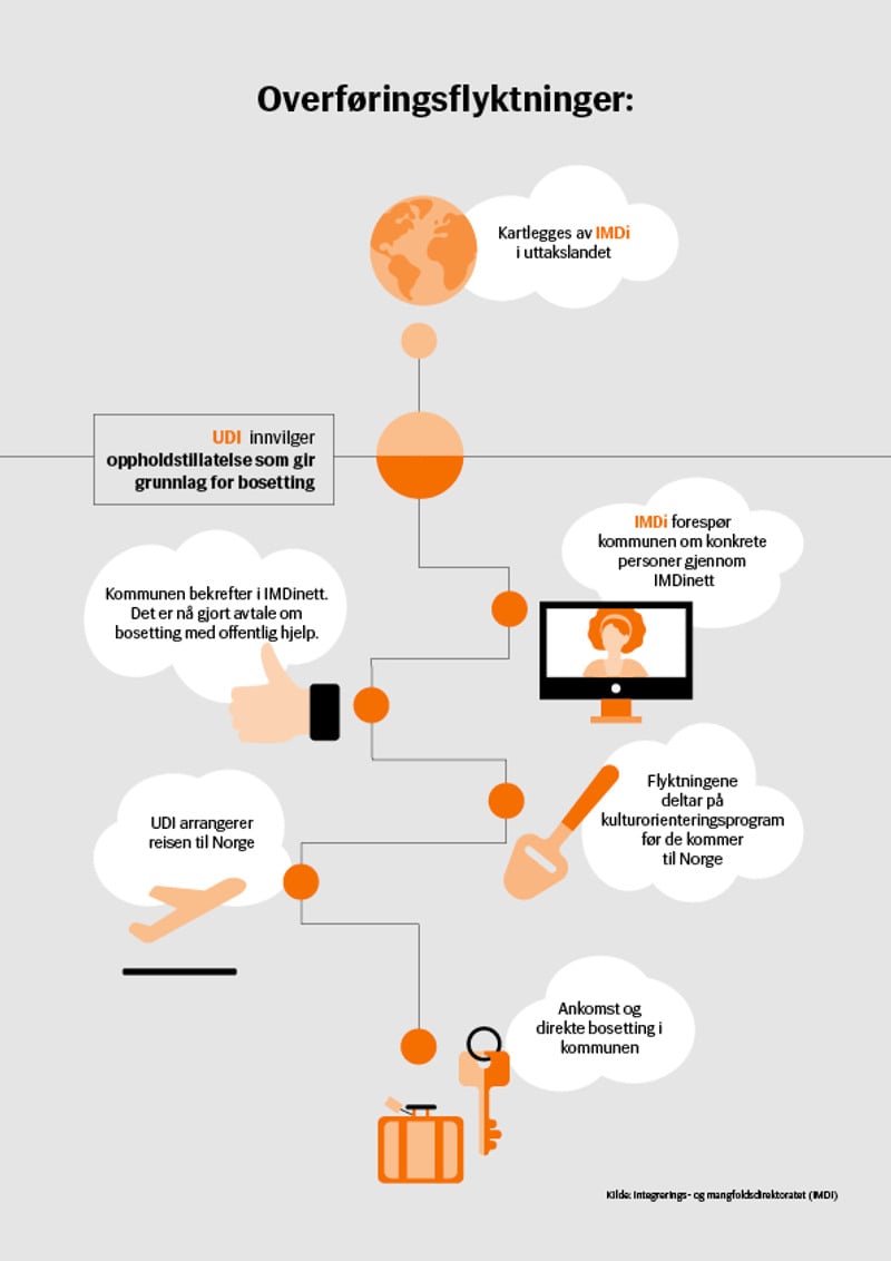 Illustrasjon Bosetting av overføringsflyktninger