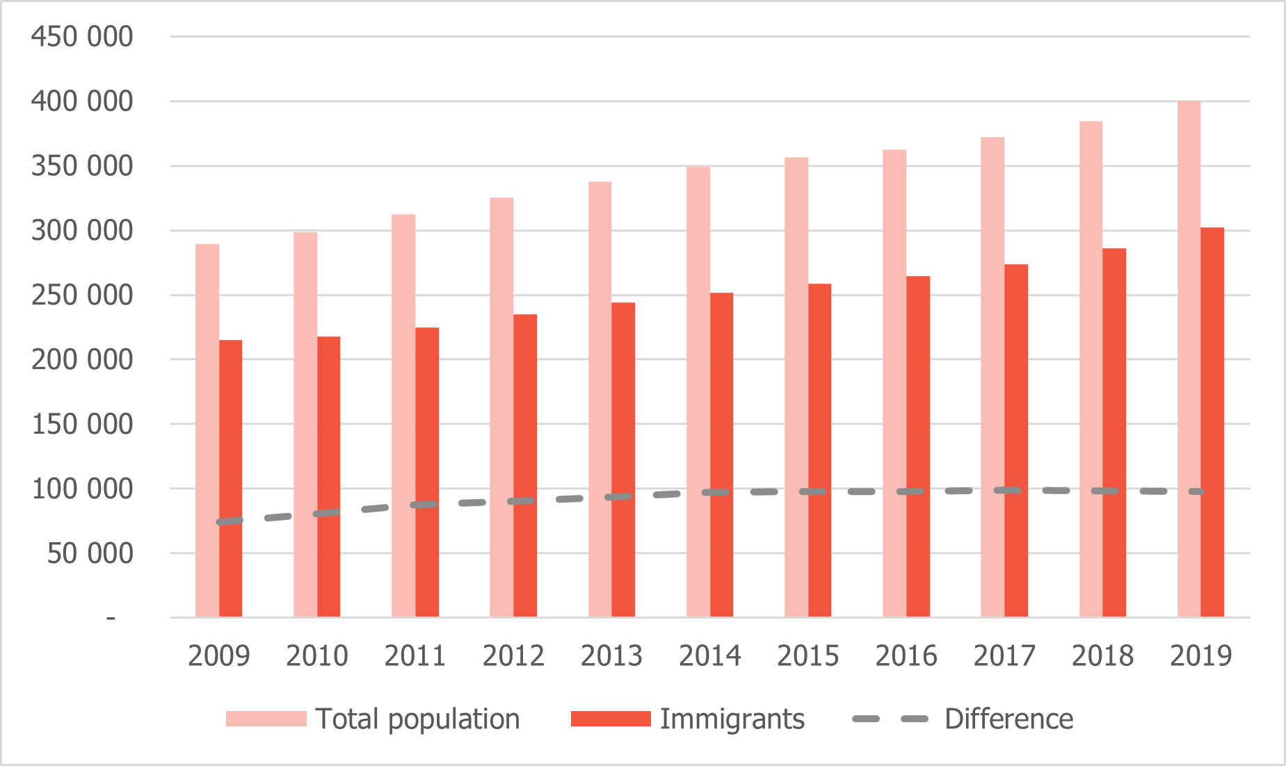 Figure 4.6. Median income after tax, total population and immigrants. (SSB, 2019e).png