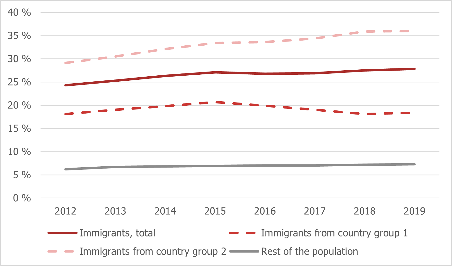 Figure 4.7. Proportion with persistent low income 2010-2012 to 2017-2019, by immigrant category. (IMDi, 2019b).png