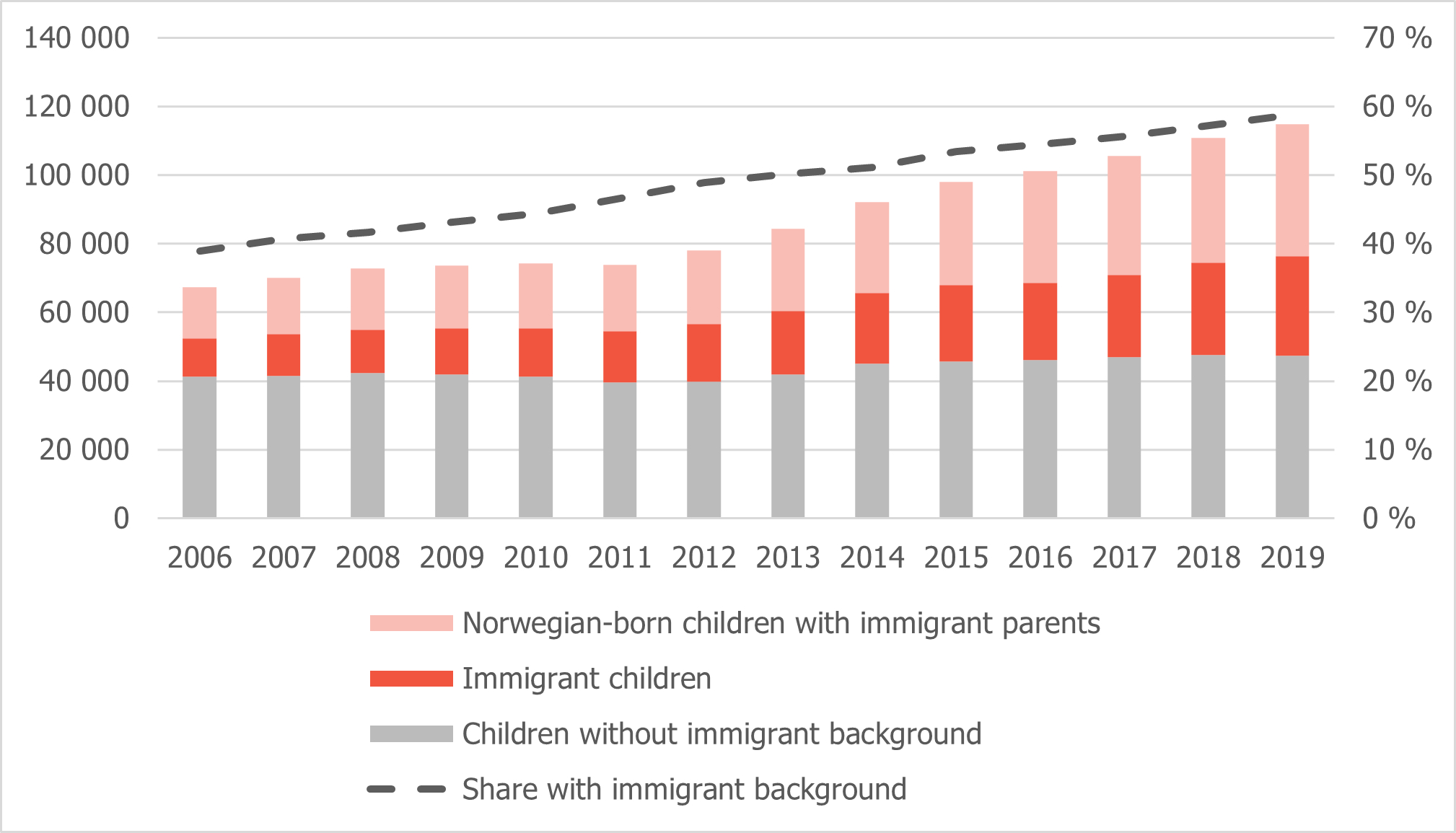 Figure 4.8. Children in households with persistent low income, number and proportion with immigrant background. (SSB, 2019d).png