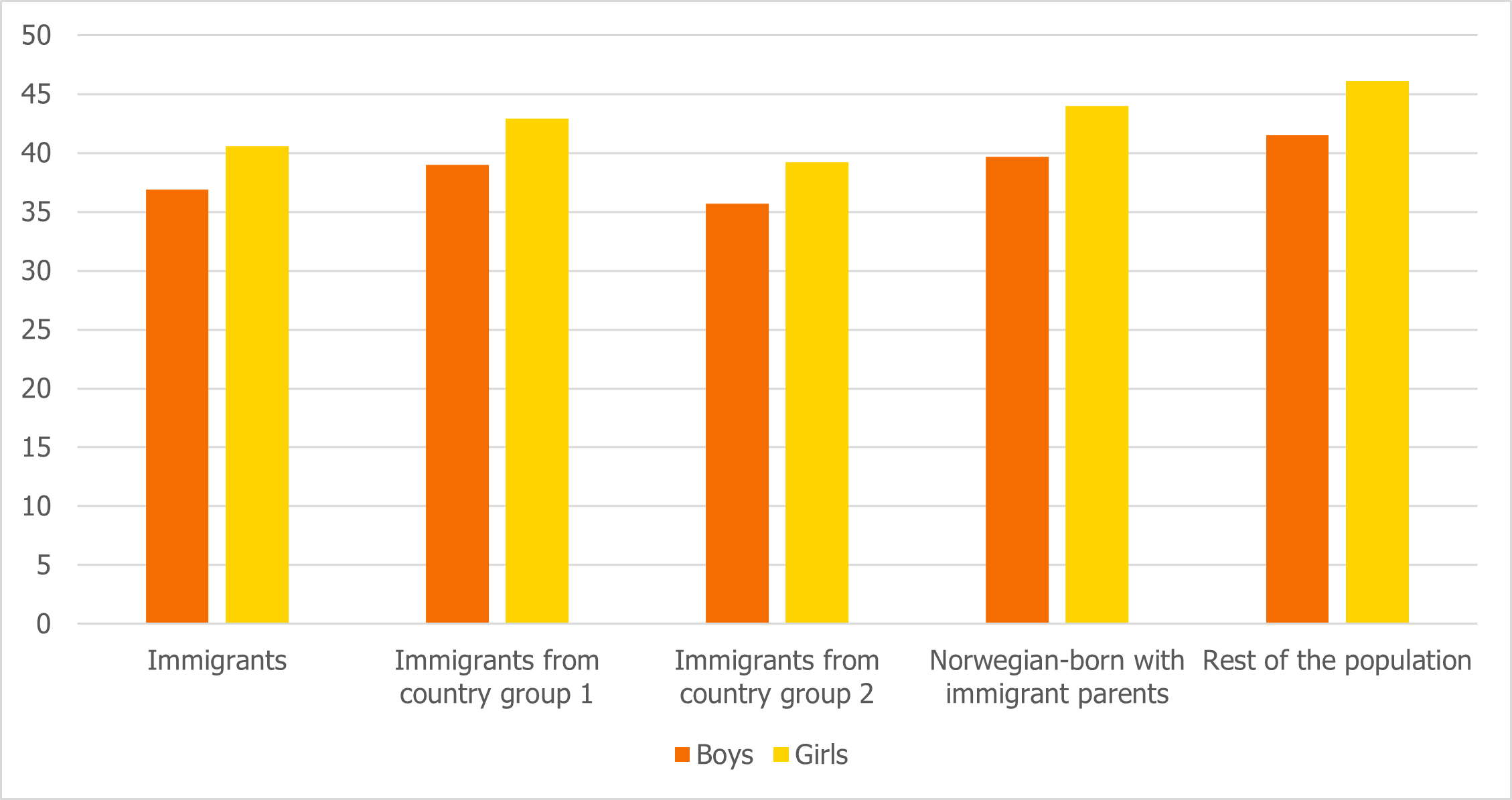 Figure 3.2. Primary school credits by gender and immigrant category (Statistics Norway, 2020g).png