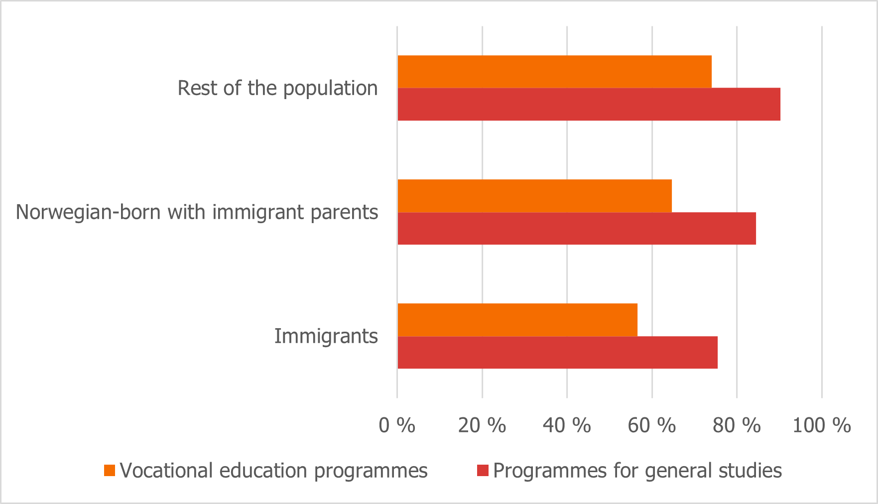 Figure 3.5. Completion rates in upper secondary education, by immigrant category and type of education program (SSB, 2019c).png