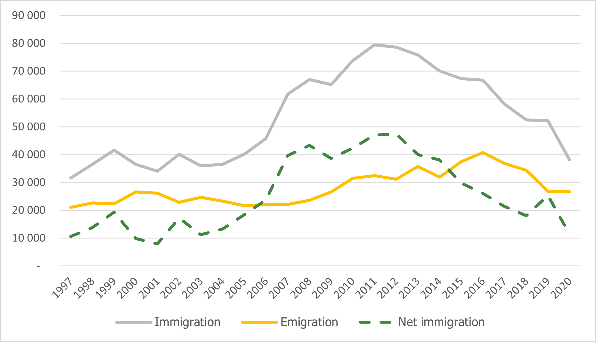 Figure 2.1. Immigration, emigration and net immigration into Norway. 1997-2020 (1).jpg