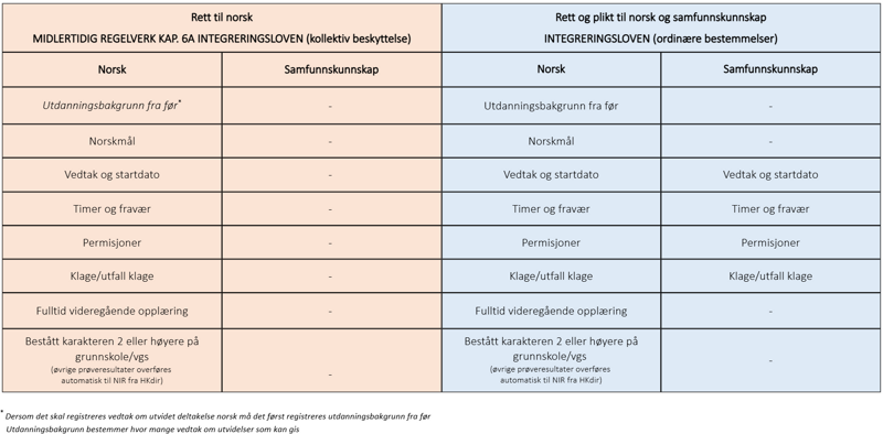 Tabell Hva skal registreres i NIR p&aring; introduksjonsprogrammet 