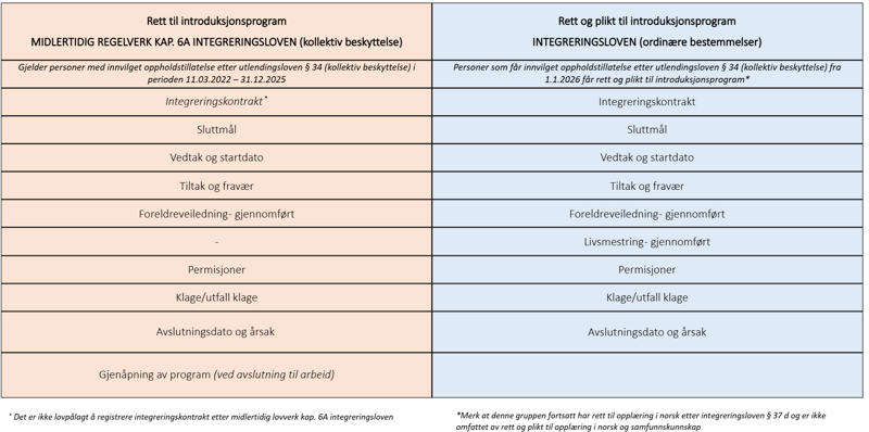 Tabell Hva skal registreres i NIR p&aring; norsk og samfunnskunnskap
