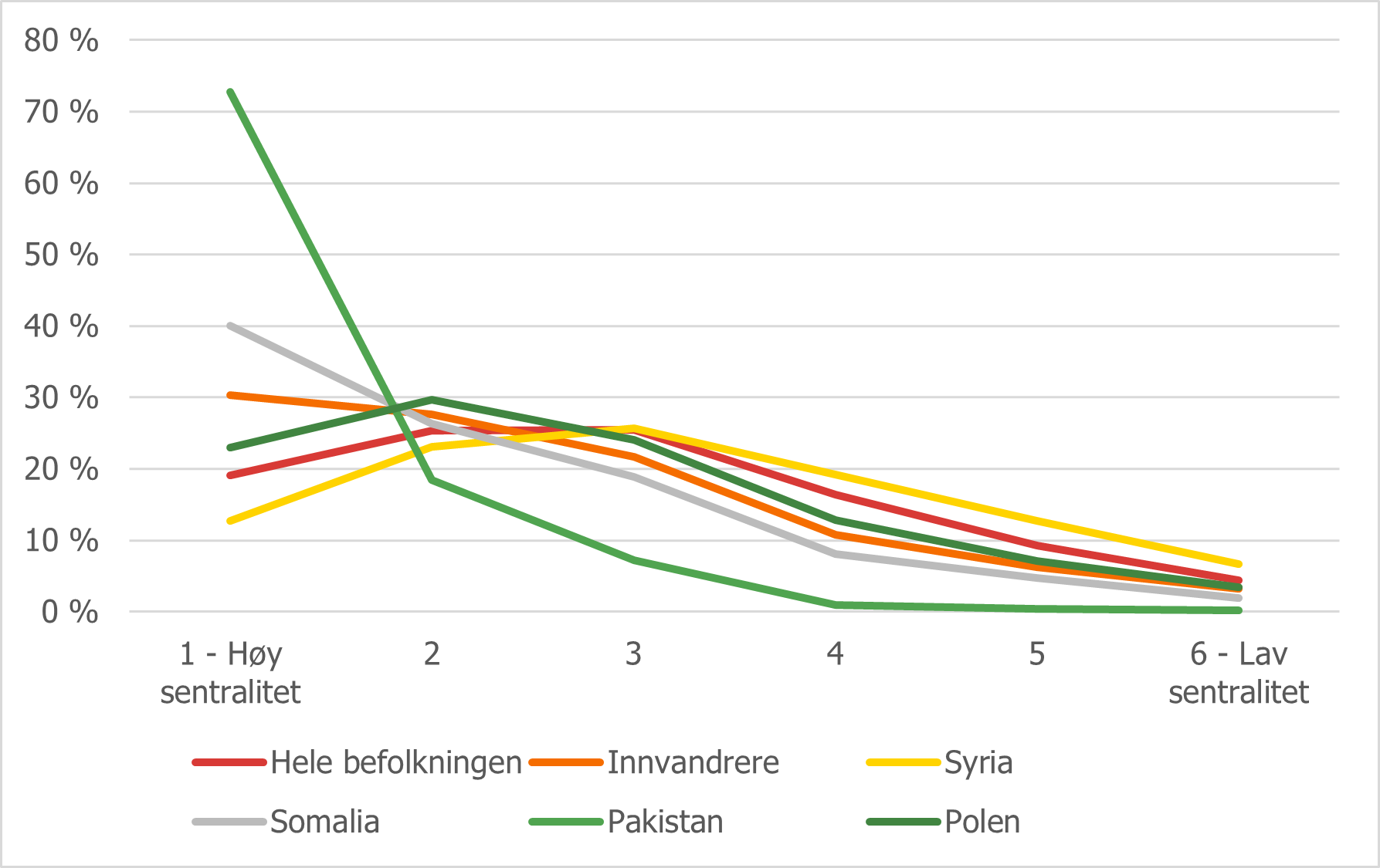 Figur 2.2 Andelenetterbokommunenssentralitetsklasseforhelebefolkningen,innvandrereogfireinnvandrergrupper,prosent.2020.png