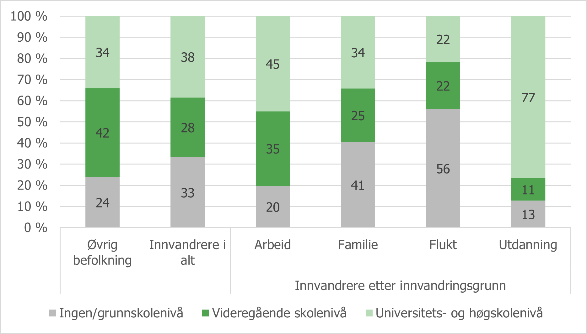 Figur 2.6 Utdanningsnivå, etter innvandrerkategori og innvandringsgrunn. Prosent. 2019.png