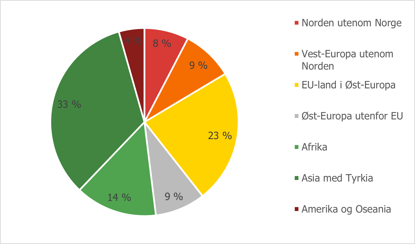 Figur 2.7 Norskfødte med innvandrerforeldre etter verdensregion.png