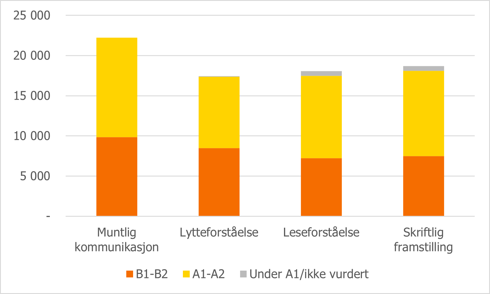 Figur 3.8 Norskprøveresultater, etter prøvetype. Antall Norskprøveresultater, etter prøvetype. Antall (Norge, 2019).png