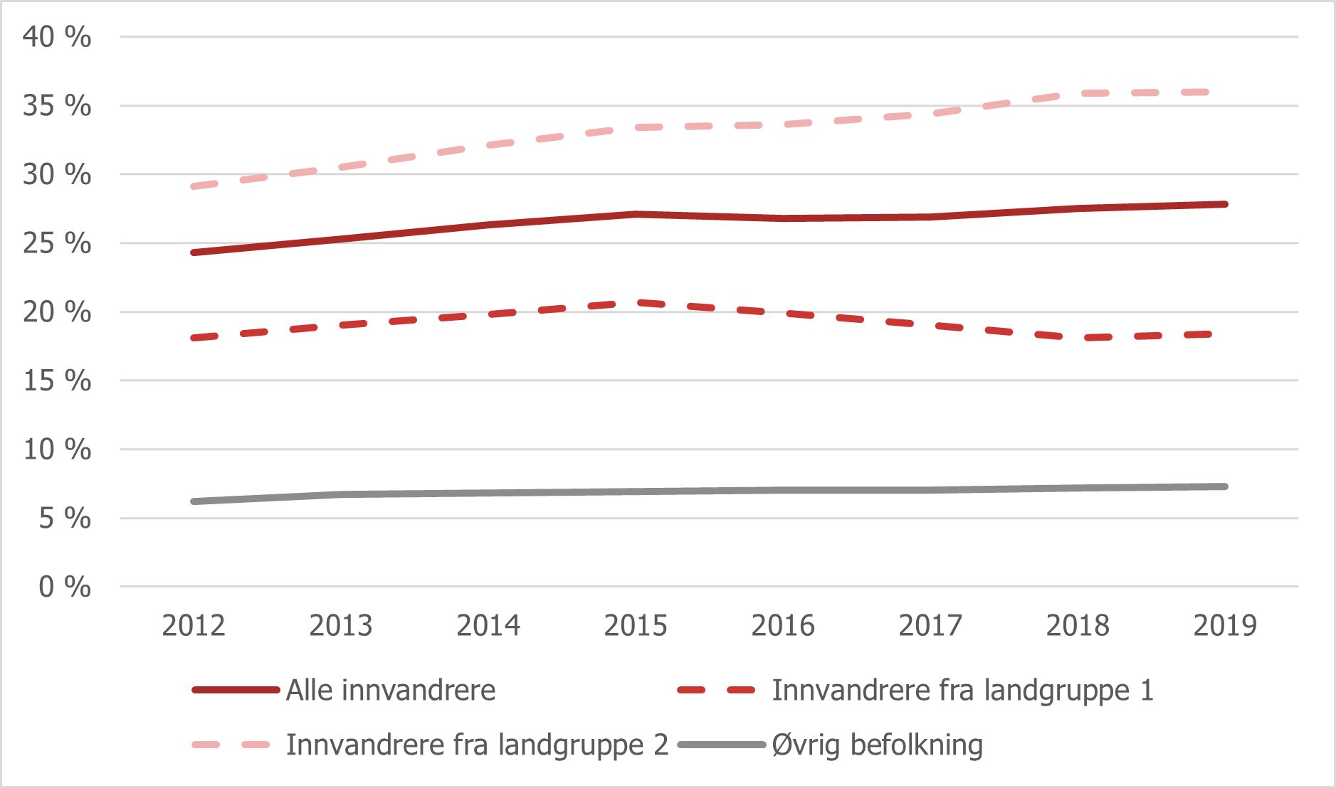 Figur 4.7 Andel med vedvarende lavinntekt 2010-2012 til 2017-2019, etter innvandrerkategori..png